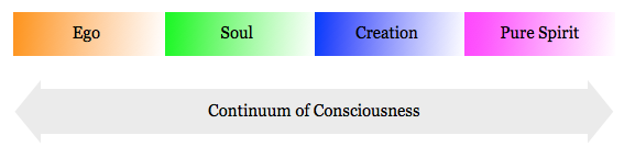 Continuum of Consciousness
